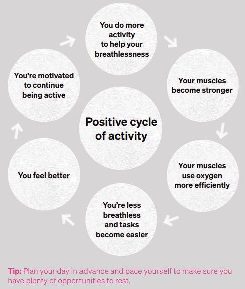 Positive Cycle of Activity (A+L UK (2022) 'Breathlessness')
